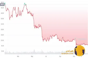 چگونه نمودار قیمت بیت کوین را بخوانیم