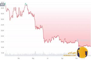 چگونه نمودار قیمت بیت کوین را بخوانیم