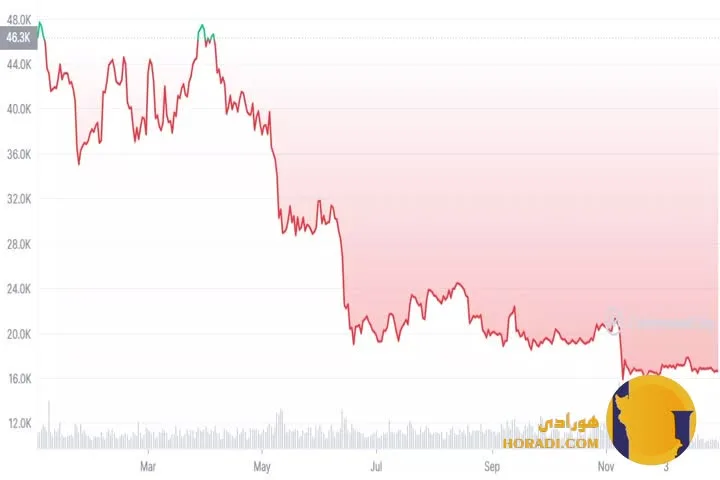 چگونه نمودار قیمت بیت کوین را بخوانیم