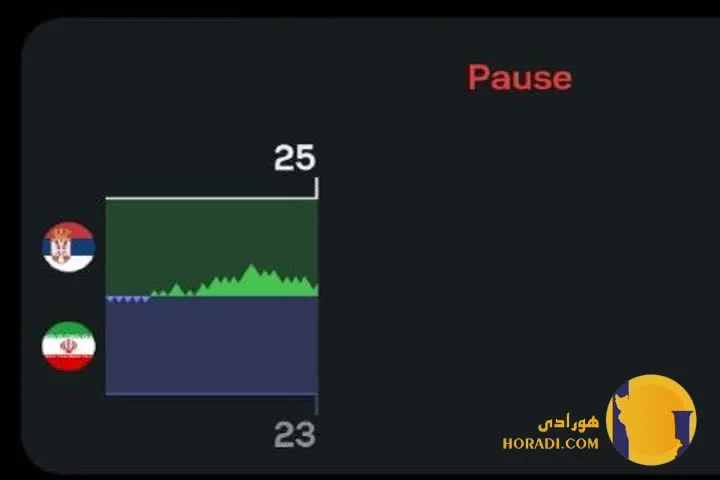 نتیجه ست اول بازی والیبال ایران و صربستان (25-23 به سود صربستان)