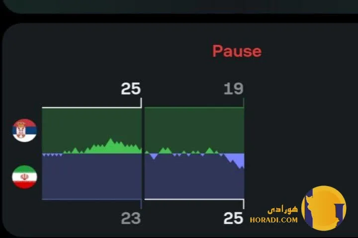 نتیجه ست دوم بازی والیبال ایران و صربستان (25-19 به سود ایران)