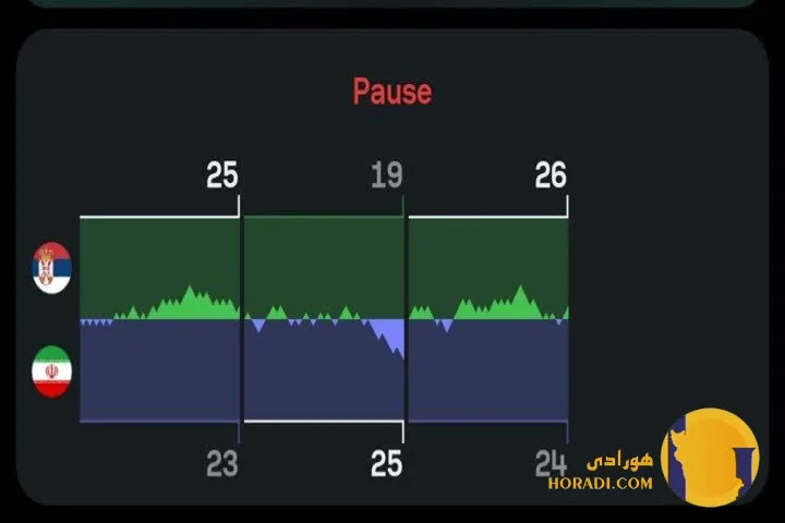 نتیجه ست سوم بازی والیبال ایران و صربستان (26-24 به سود صربستان کامبک ایران)