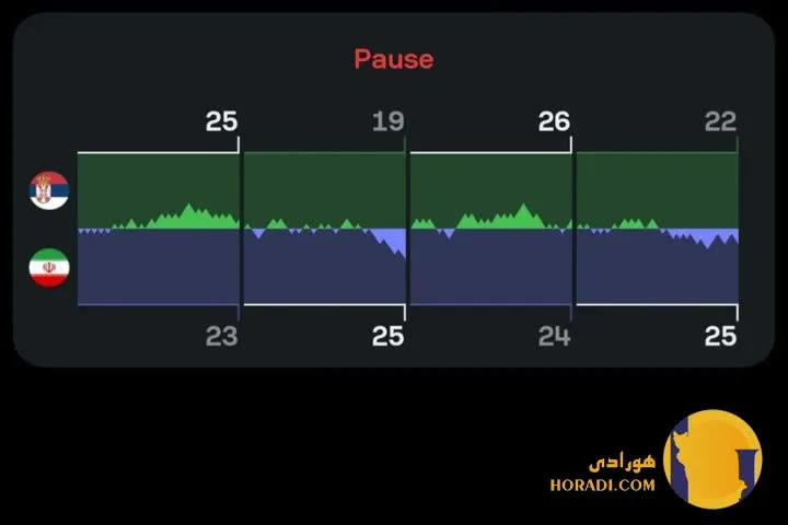 نتیجه ست چهارم بازی والیبال ایران و صربستان (25-22 به سود ایران تساوی 2-2 در ست ها)