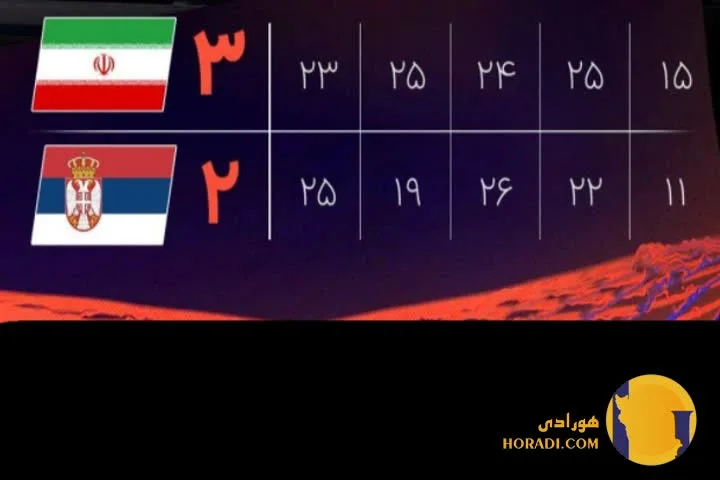 نتیجه ست پنجم و صعود ایران به جمع 8 تیم برتر والیبال جهان