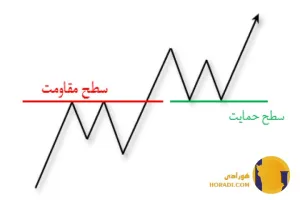 آموزش تعیین نقاط حمایت و مقاومت در نمودارها