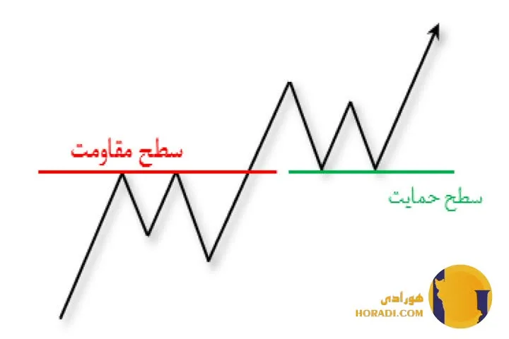 آموزش تعیین نقاط حمایت و مقاومت در نمودارها