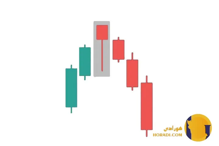 آموزش استفاده از نمودارهای کندل استیک