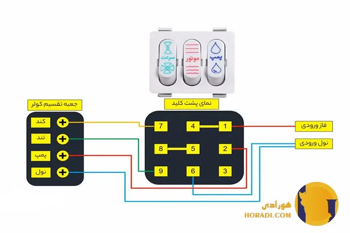 آموزش کامل سیم کشی کولر آبی راهنمای اصولی + تصویر